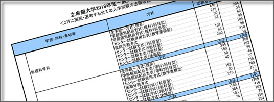 立命館大学2018年度一般入学試験志願者数