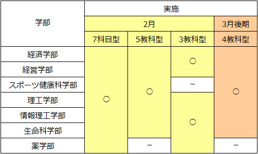 センター入試方式